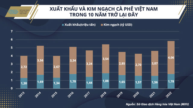 Năm 2022, xuất khẩu cà phê Việt Nam lần đầu vượt mốc 4 tỷ USD, cao nhất từ trước đến nay, thúc đẩy triển vọng cho hạt cà phê Robusta Việt Nam trên tầm nhìn 20 tỷ USD.